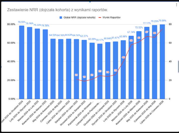 Chart plotting NRR for the mature cohort against the number of reports per month