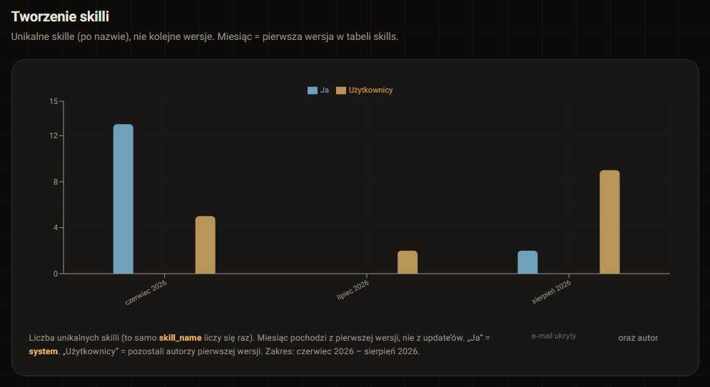 Chart of skill creation split between the platform author and other users, June to August 2026