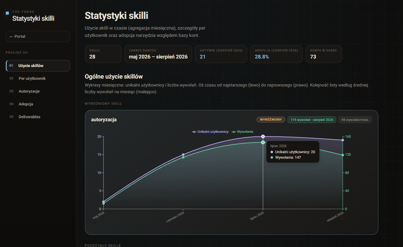 Skill statistics dashboard: 28 skills with usage, 21 active users, 28.8% adoption, 73 accounts